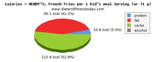 calcium, calories and nutritional content in french fries